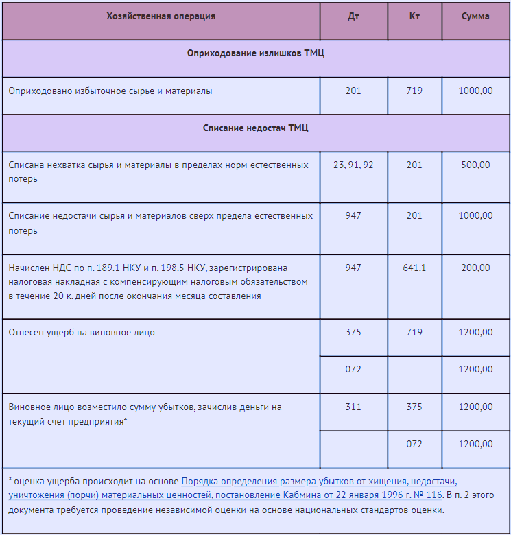 Инвентаризация критически важных активов и процедуры ее проведения